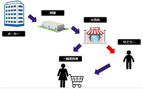 問屋 仕入れ informational